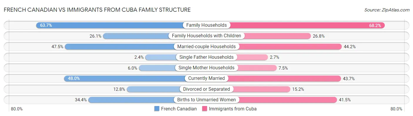 French Canadian vs Immigrants from Cuba Family Structure