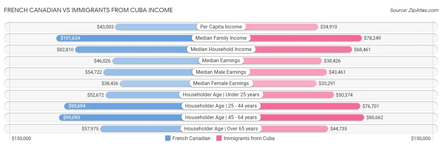 French Canadian vs Immigrants from Cuba Income