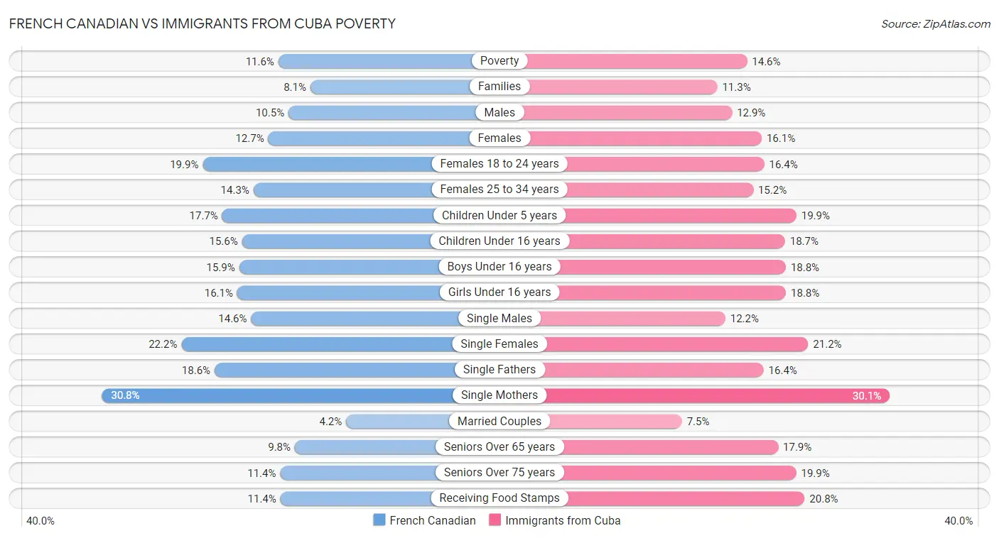 French Canadian vs Immigrants from Cuba Poverty