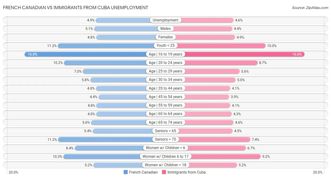 French Canadian vs Immigrants from Cuba Unemployment