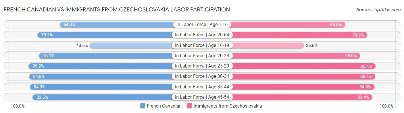 French Canadian vs Immigrants from Czechoslovakia Labor Participation
