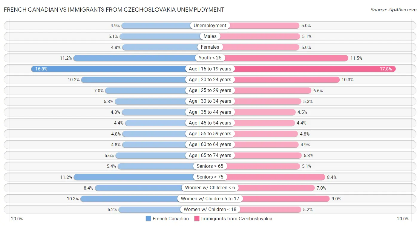 French Canadian vs Immigrants from Czechoslovakia Unemployment