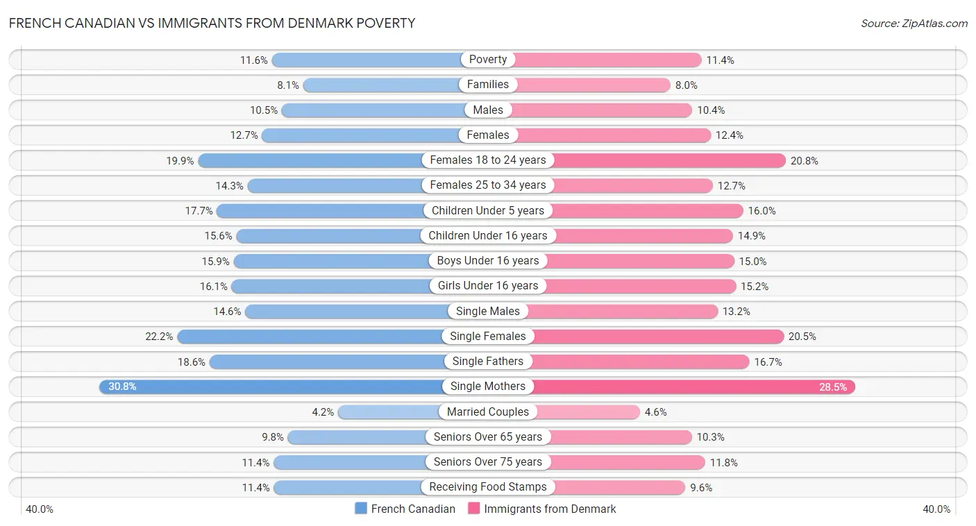French Canadian vs Immigrants from Denmark Poverty
