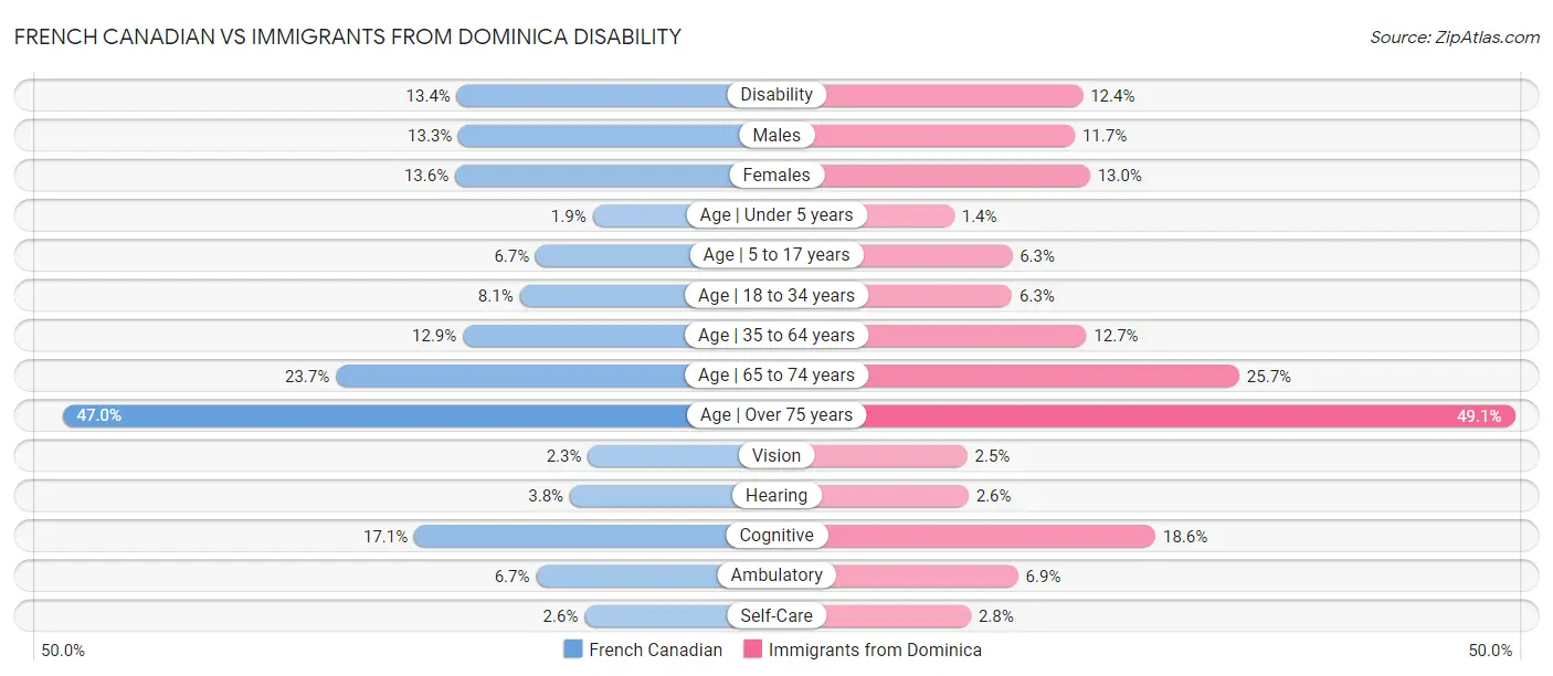 French Canadian vs Immigrants from Dominica Disability