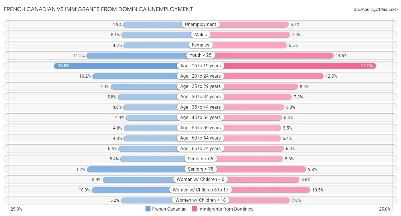 French Canadian vs Immigrants from Dominica Unemployment