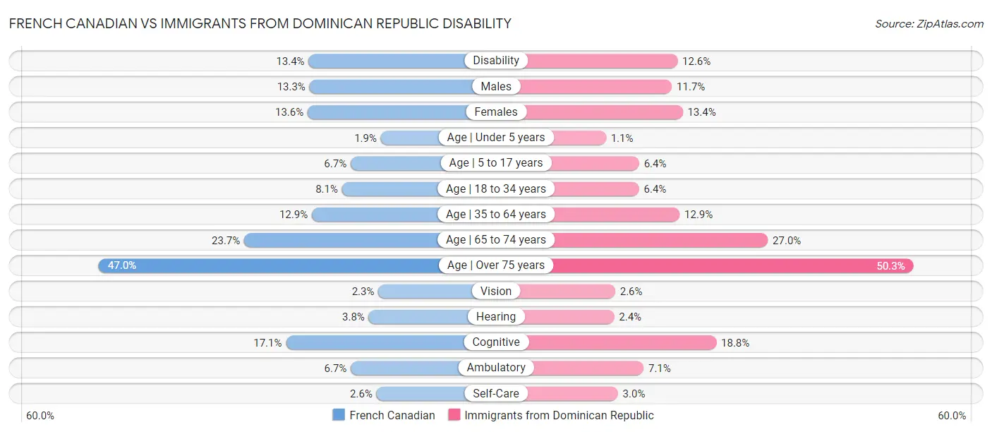French Canadian vs Immigrants from Dominican Republic Disability