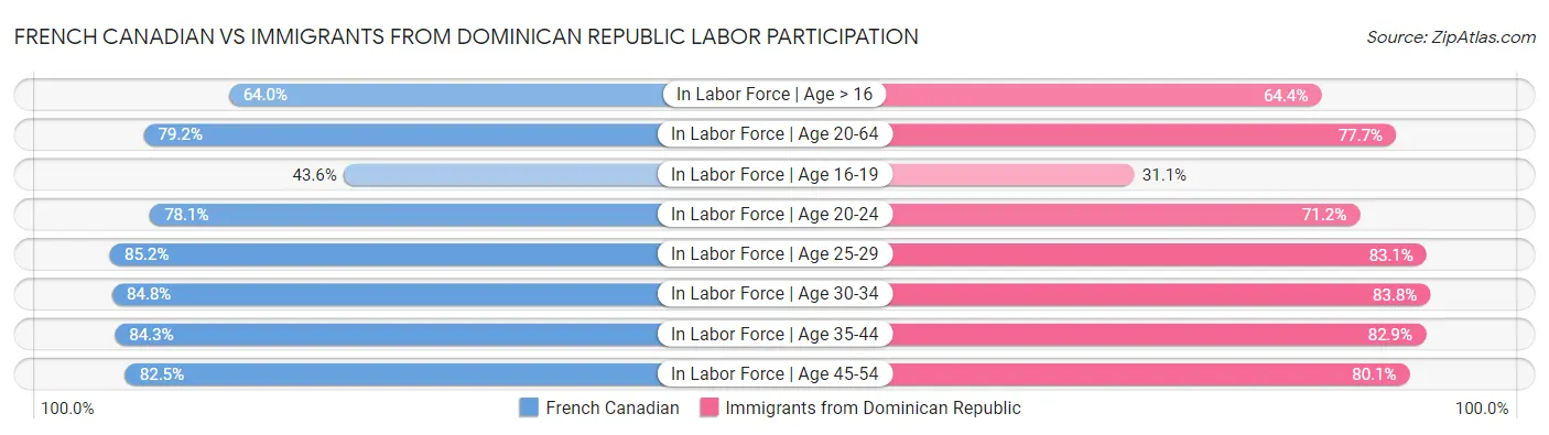 French Canadian vs Immigrants from Dominican Republic Labor Participation