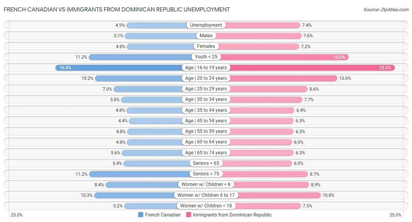 French Canadian vs Immigrants from Dominican Republic Unemployment