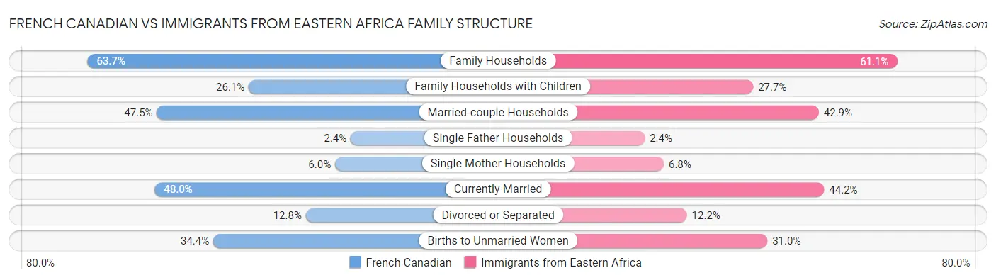 French Canadian vs Immigrants from Eastern Africa Family Structure