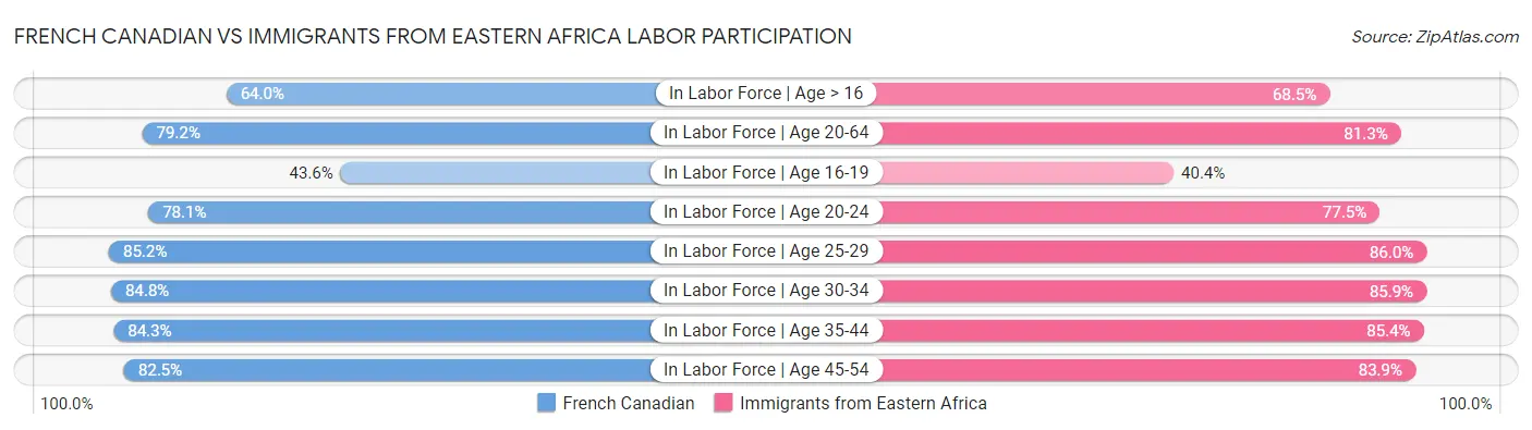French Canadian vs Immigrants from Eastern Africa Labor Participation