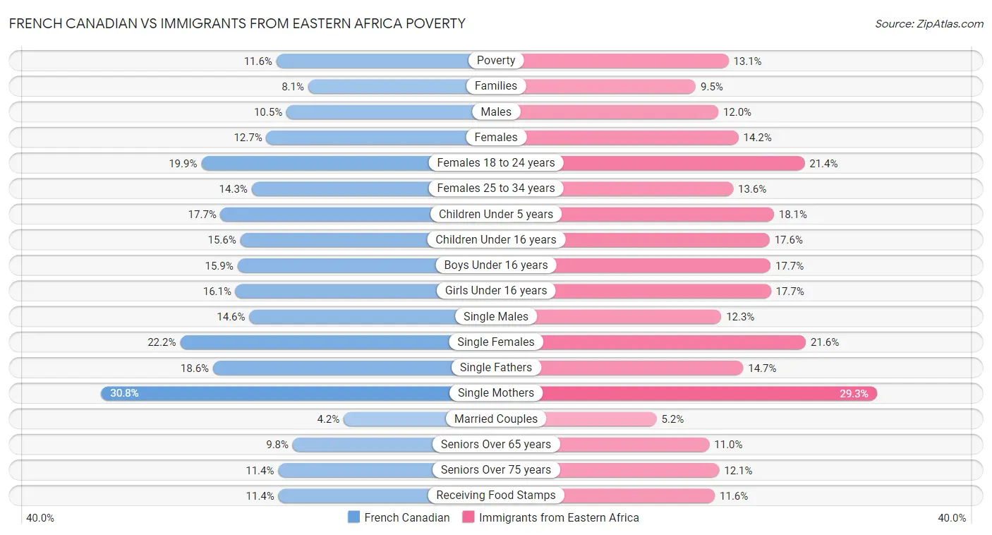 French Canadian vs Immigrants from Eastern Africa Poverty