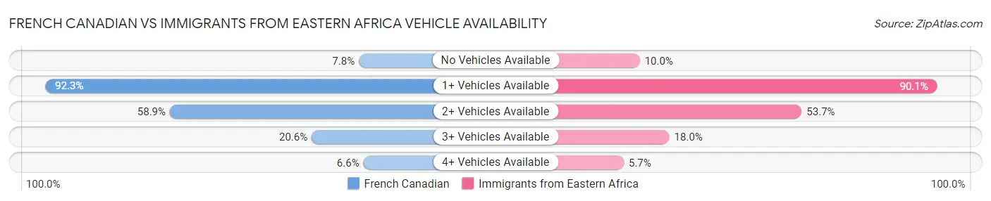 French Canadian vs Immigrants from Eastern Africa Vehicle Availability