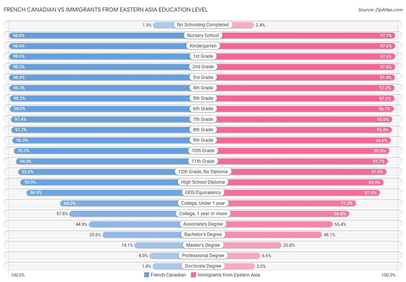 French Canadian vs Immigrants from Eastern Asia Education Level