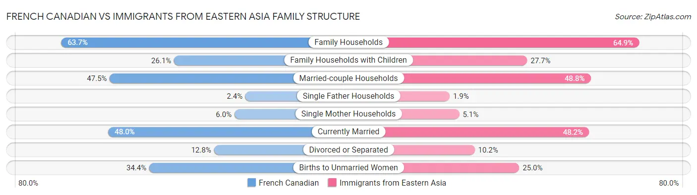 French Canadian vs Immigrants from Eastern Asia Family Structure