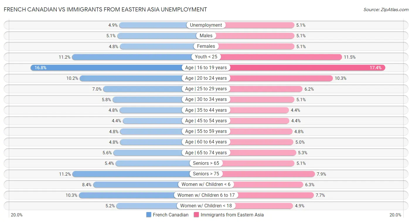 French Canadian vs Immigrants from Eastern Asia Unemployment