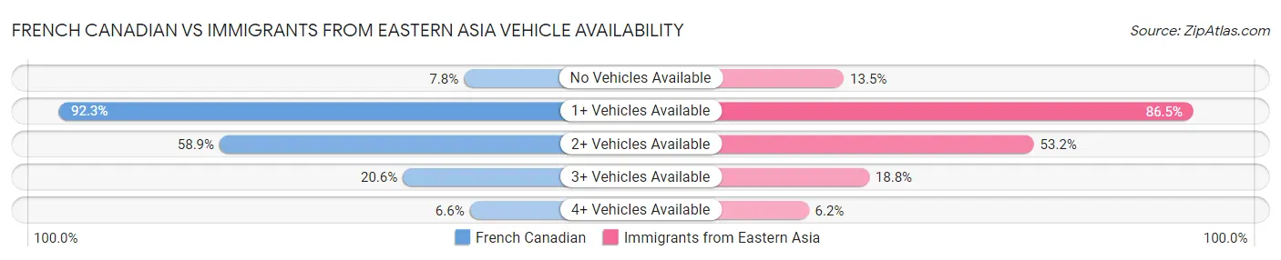 French Canadian vs Immigrants from Eastern Asia Vehicle Availability