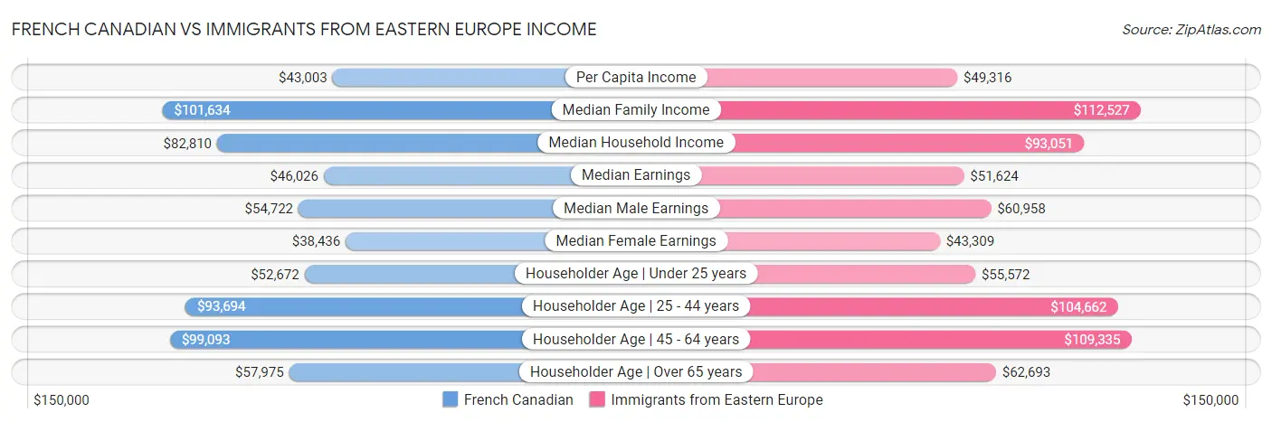 French Canadian vs Immigrants from Eastern Europe Income