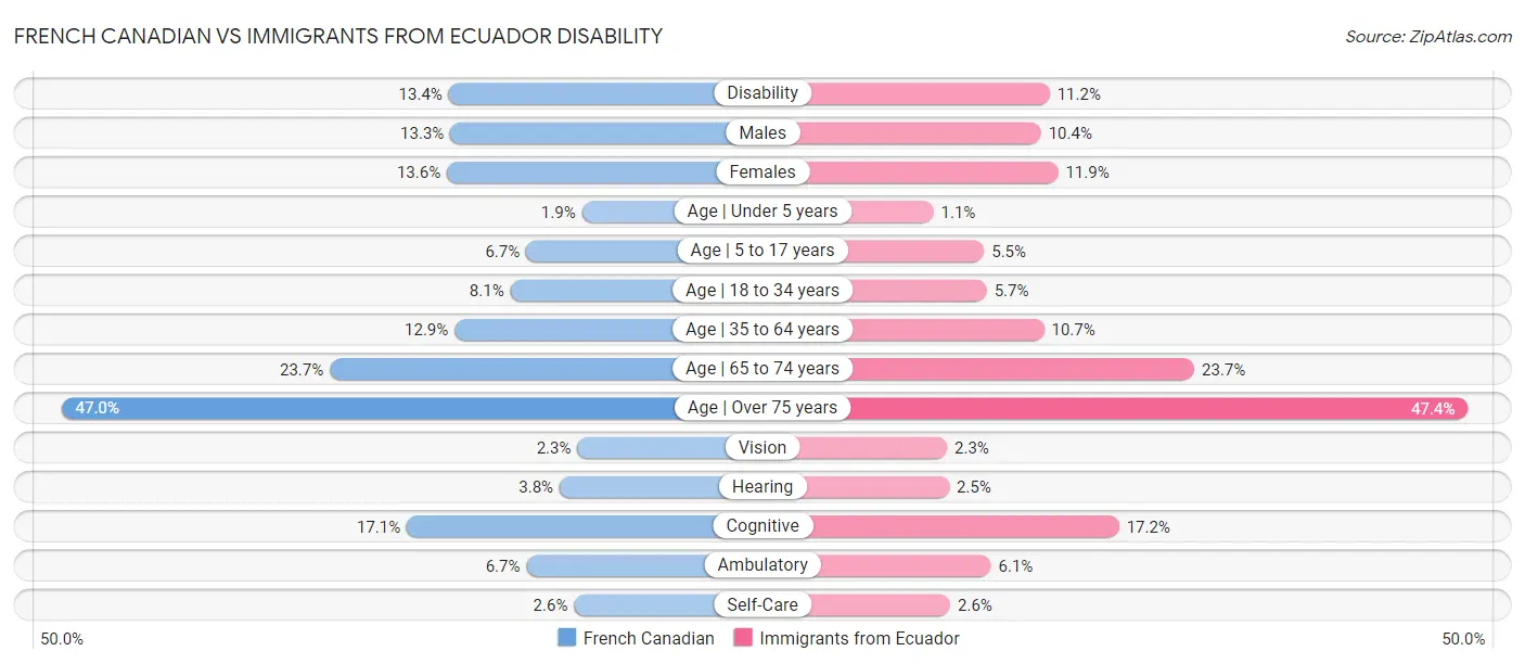 French Canadian vs Immigrants from Ecuador Disability