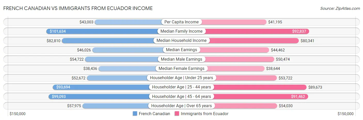 French Canadian vs Immigrants from Ecuador Income
