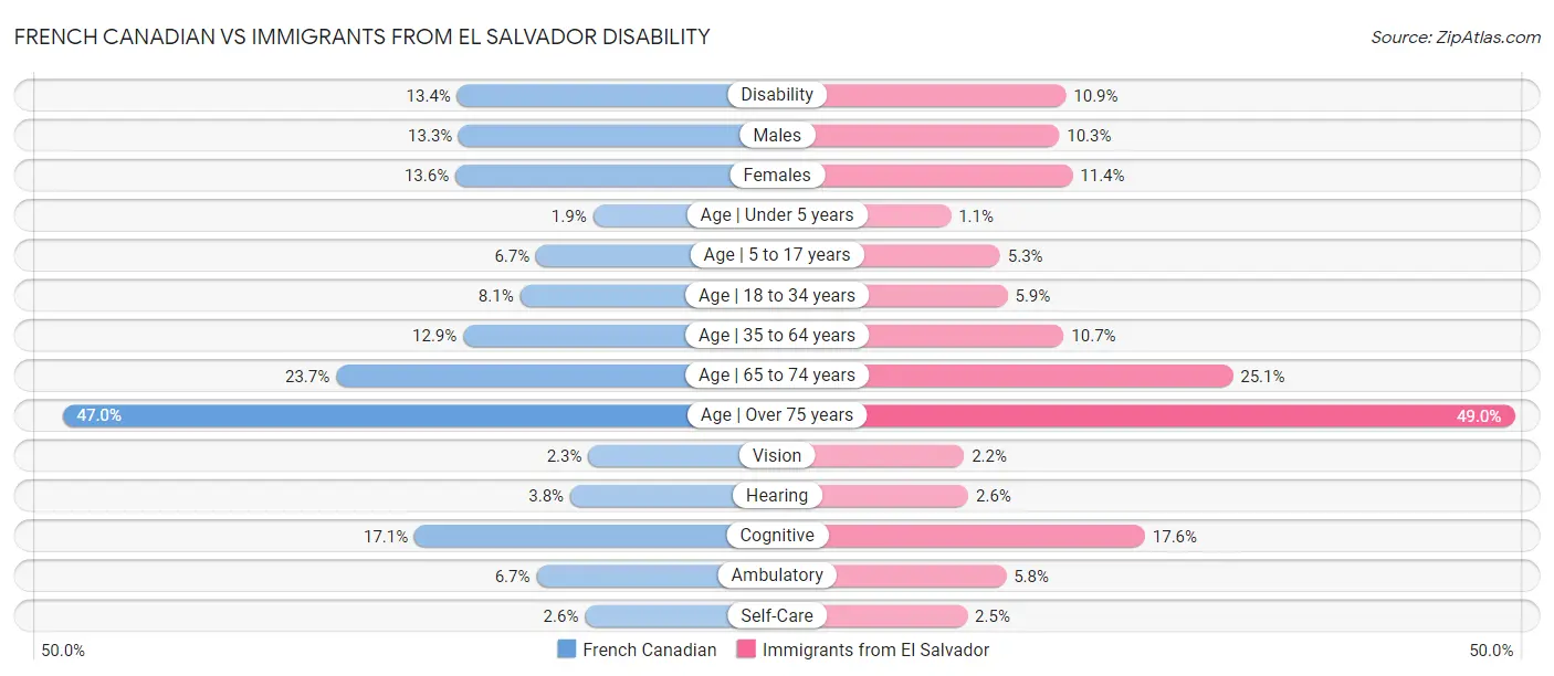 French Canadian vs Immigrants from El Salvador Disability