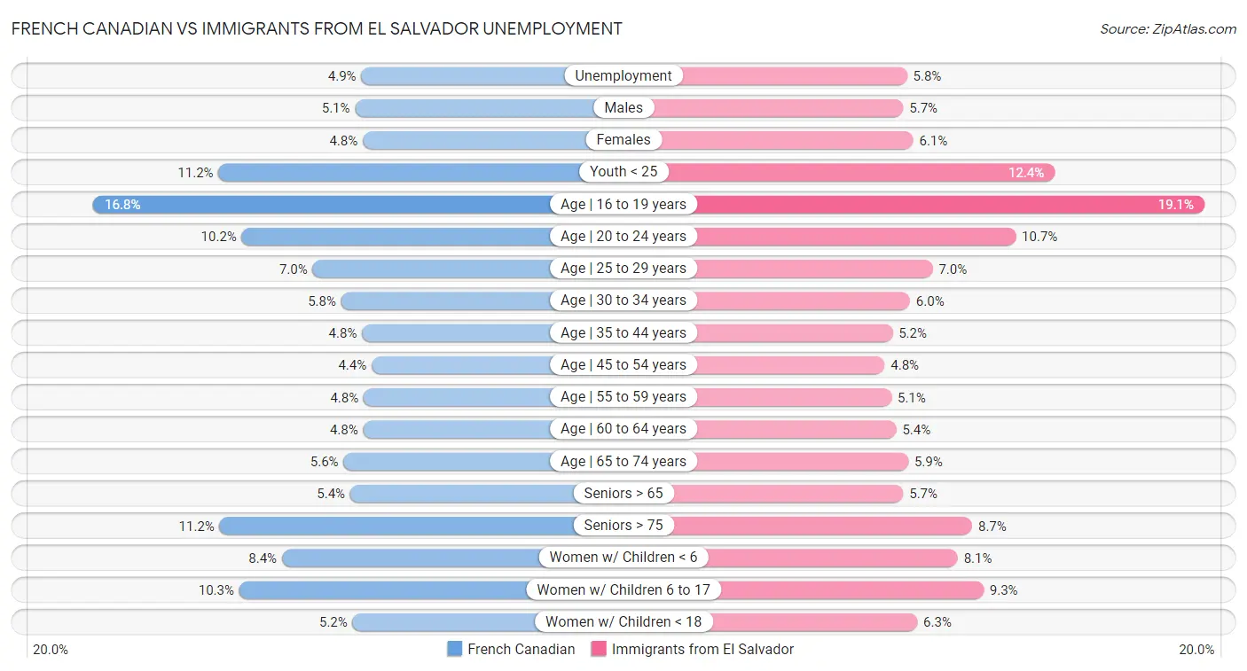 French Canadian vs Immigrants from El Salvador Unemployment
