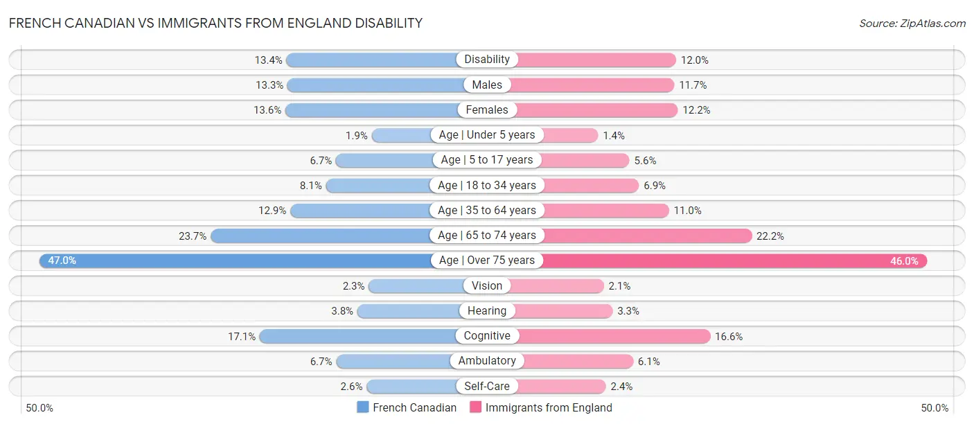 French Canadian vs Immigrants from England Disability