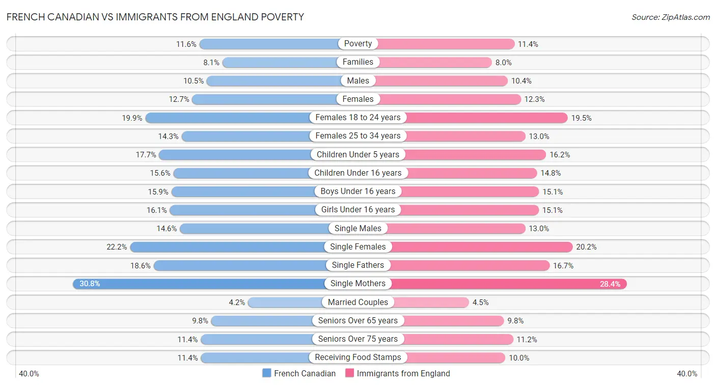 French Canadian vs Immigrants from England Poverty