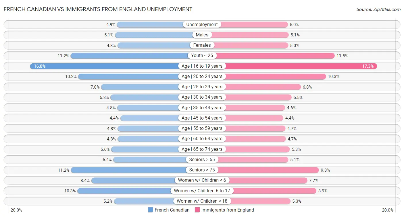 French Canadian vs Immigrants from England Unemployment