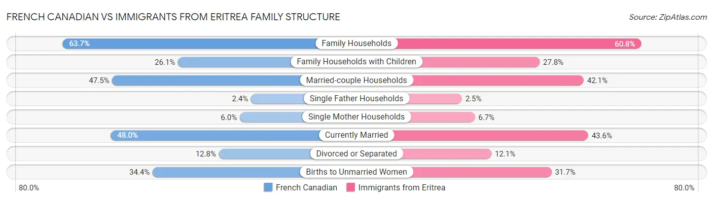 French Canadian vs Immigrants from Eritrea Family Structure