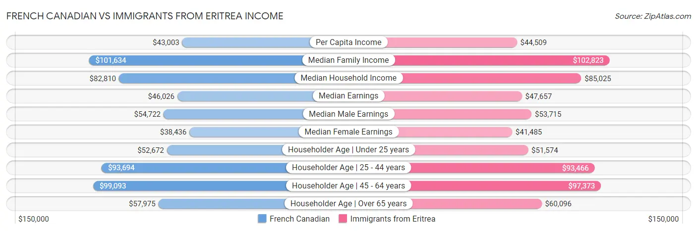 French Canadian vs Immigrants from Eritrea Income