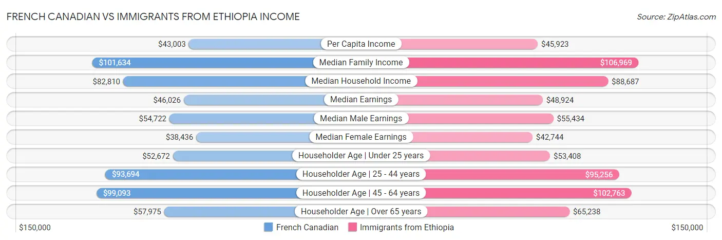 French Canadian vs Immigrants from Ethiopia Income
