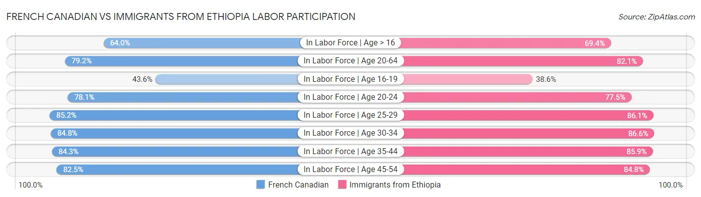 French Canadian vs Immigrants from Ethiopia Labor Participation