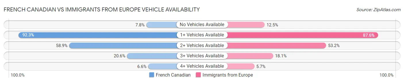 French Canadian vs Immigrants from Europe Vehicle Availability