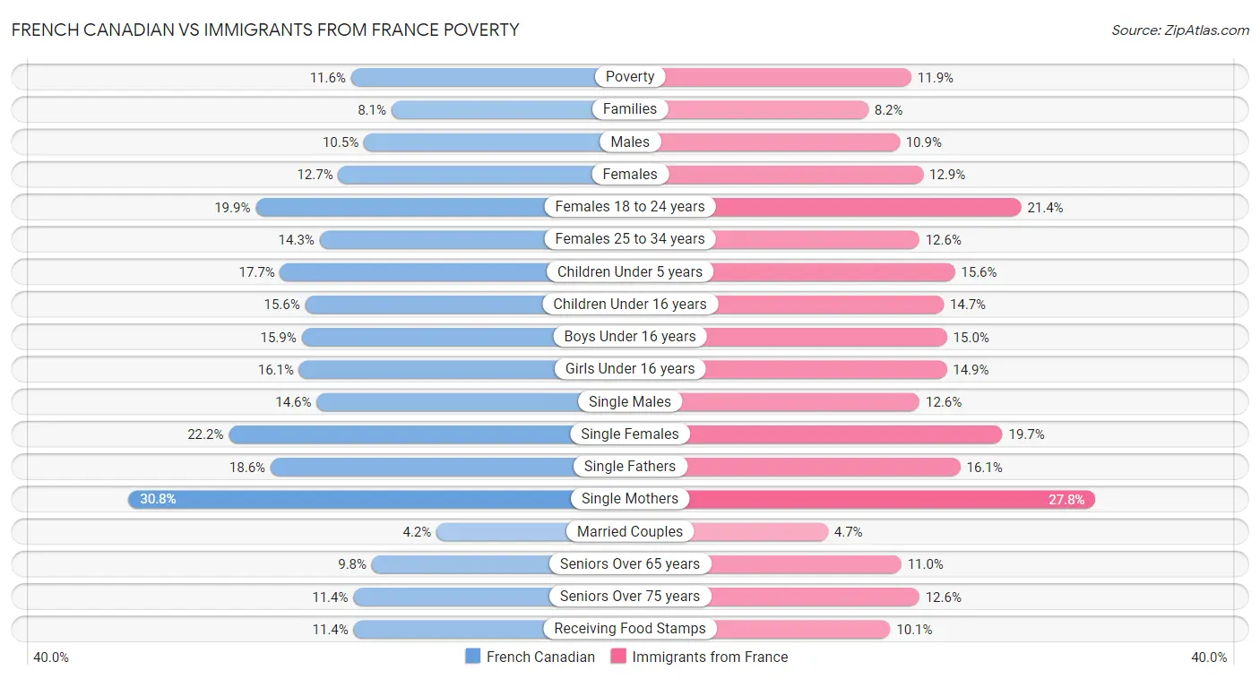 French Canadian vs Immigrants from France Poverty
