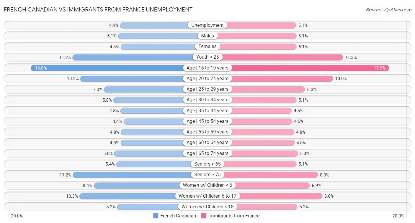 French Canadian vs Immigrants from France Unemployment