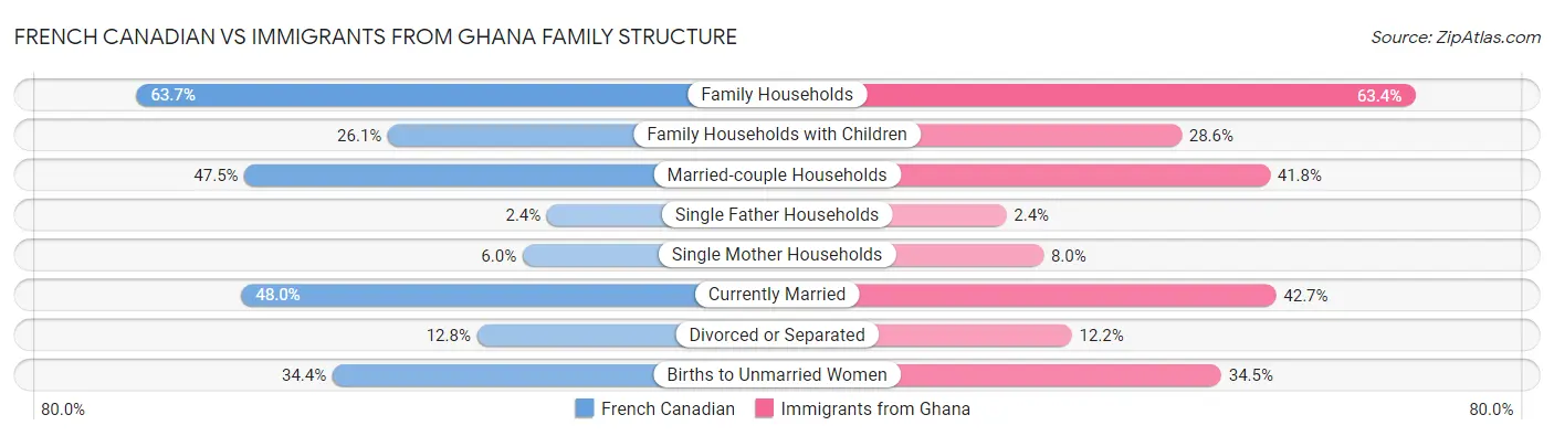 French Canadian vs Immigrants from Ghana Family Structure