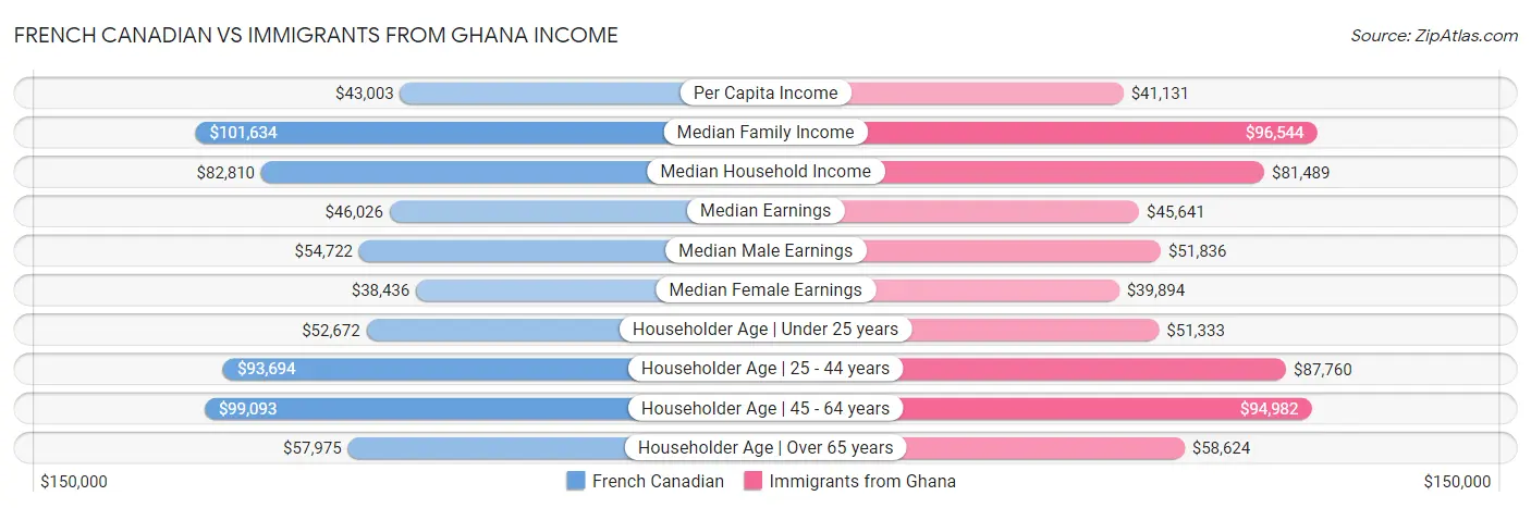 French Canadian vs Immigrants from Ghana Income