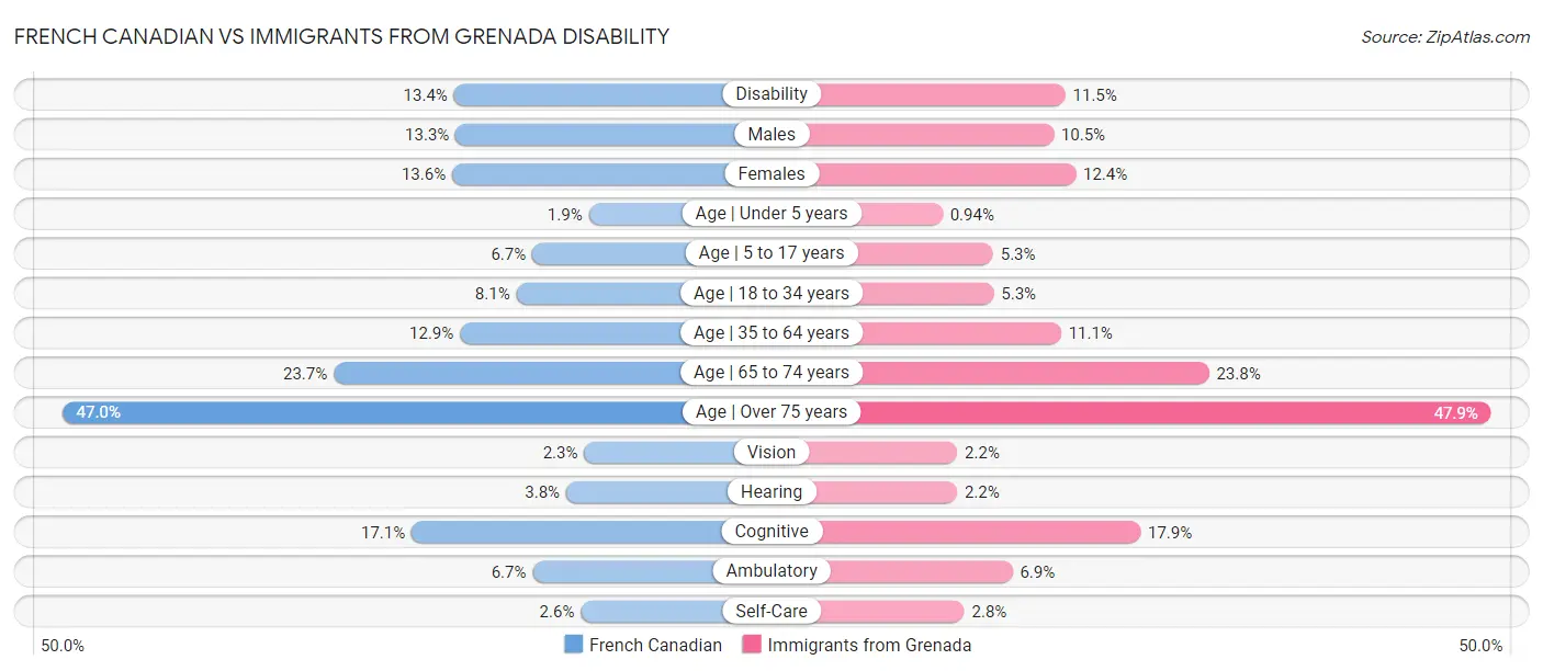 French Canadian vs Immigrants from Grenada Disability