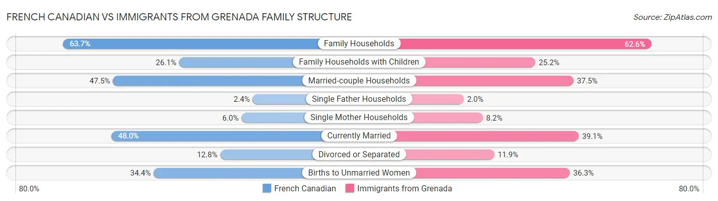 French Canadian vs Immigrants from Grenada Family Structure