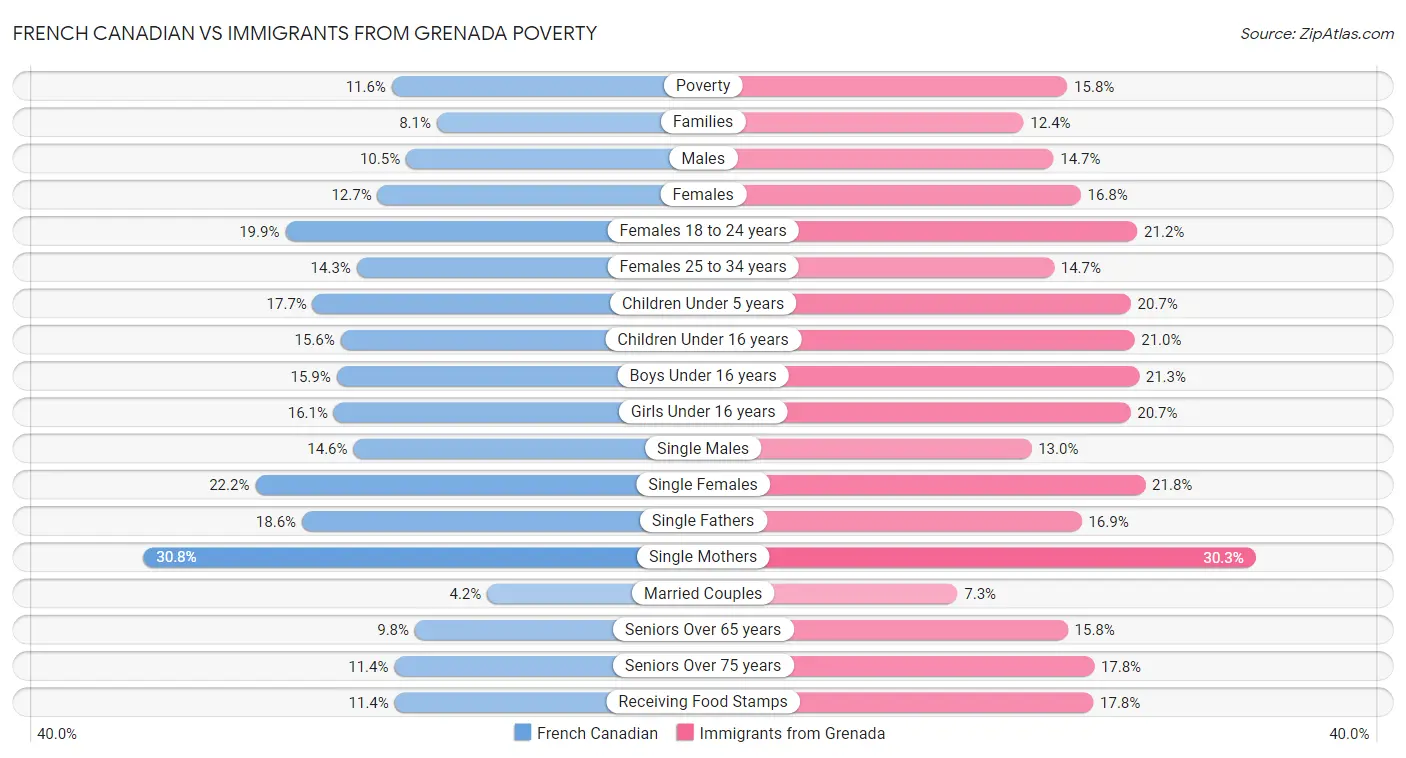 French Canadian vs Immigrants from Grenada Poverty