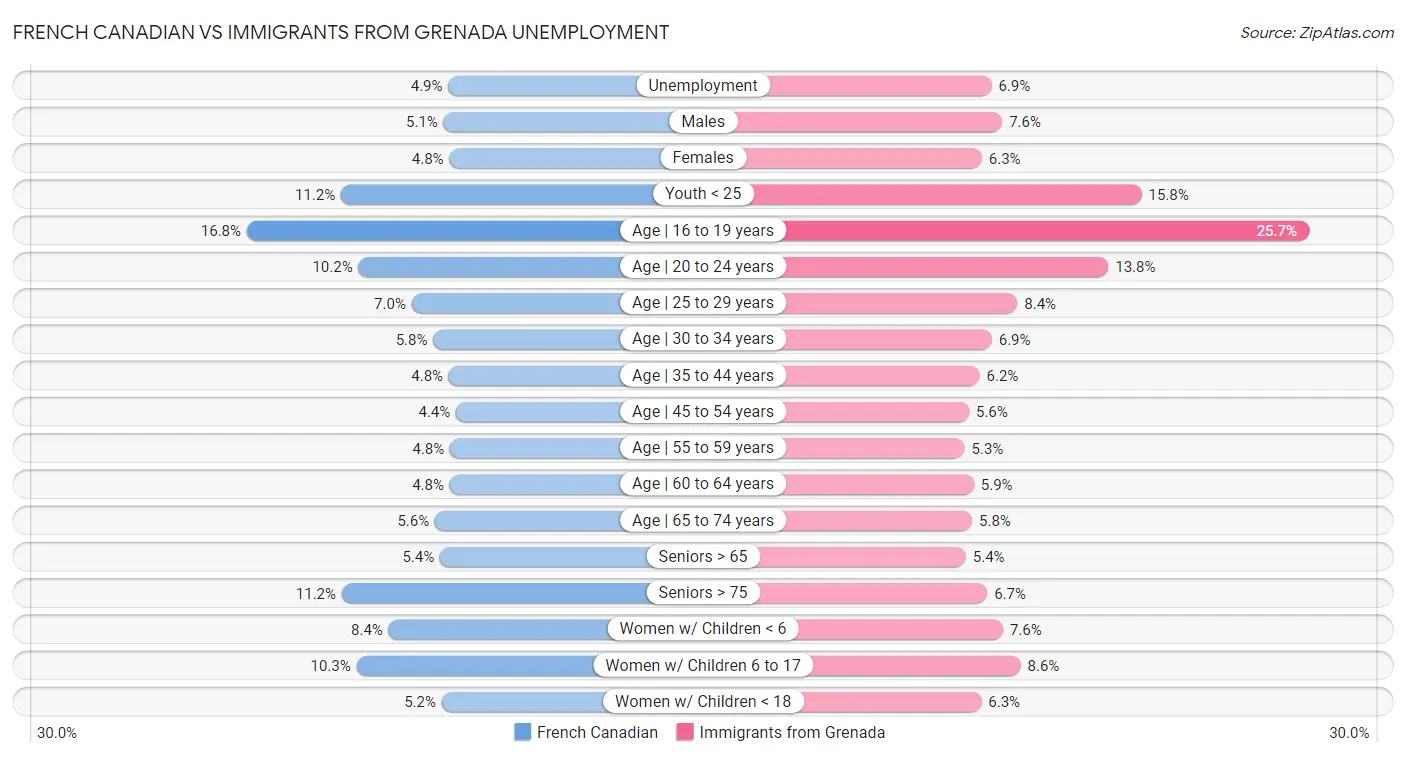 French Canadian vs Immigrants from Grenada Unemployment