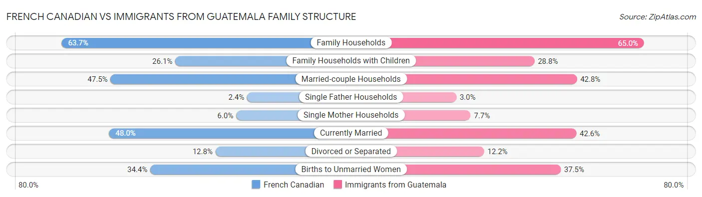 French Canadian vs Immigrants from Guatemala Family Structure