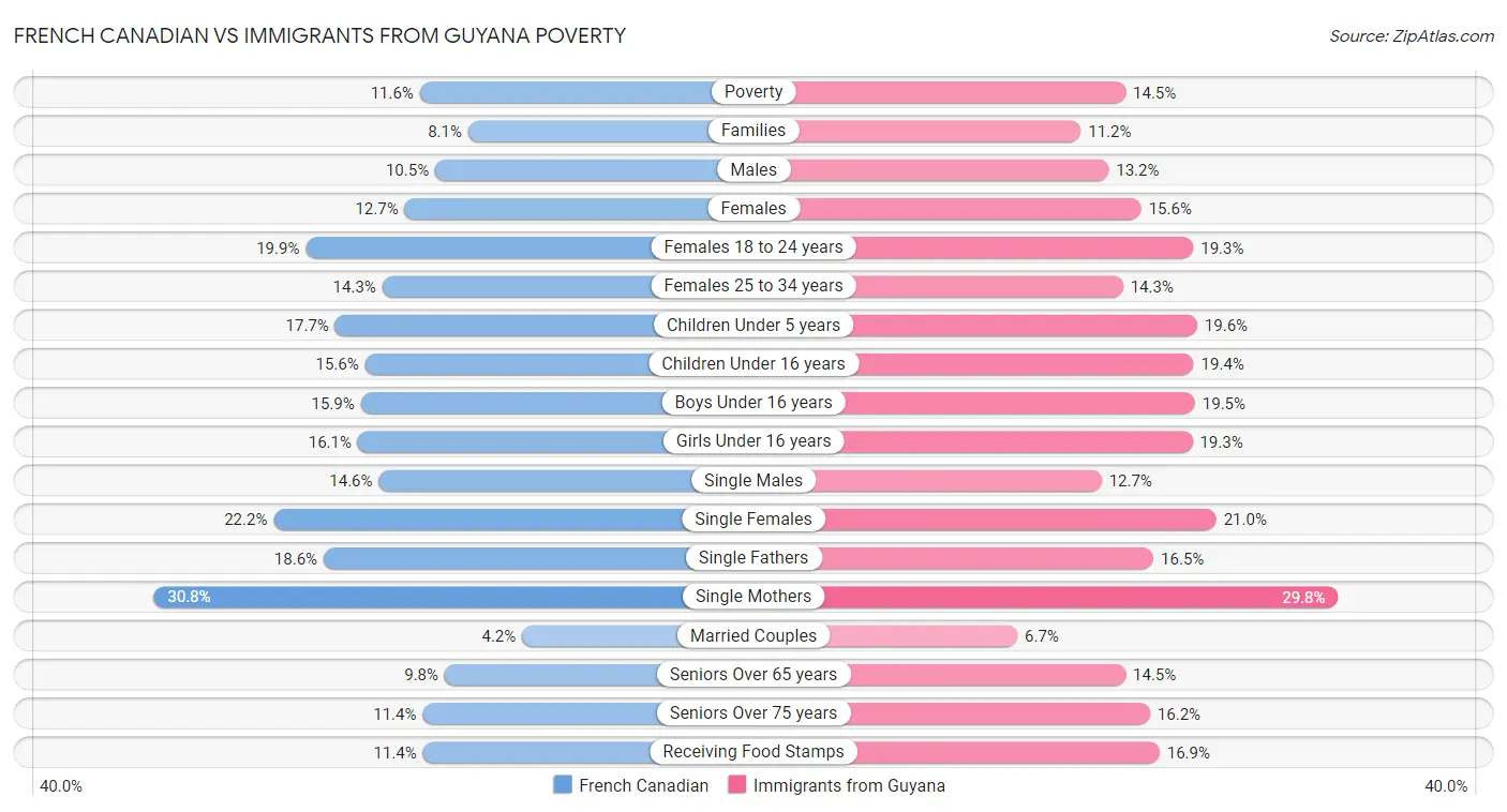 French Canadian vs Immigrants from Guyana Poverty