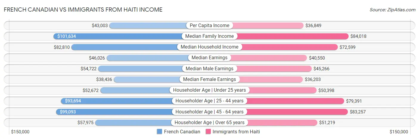 French Canadian vs Immigrants from Haiti Income