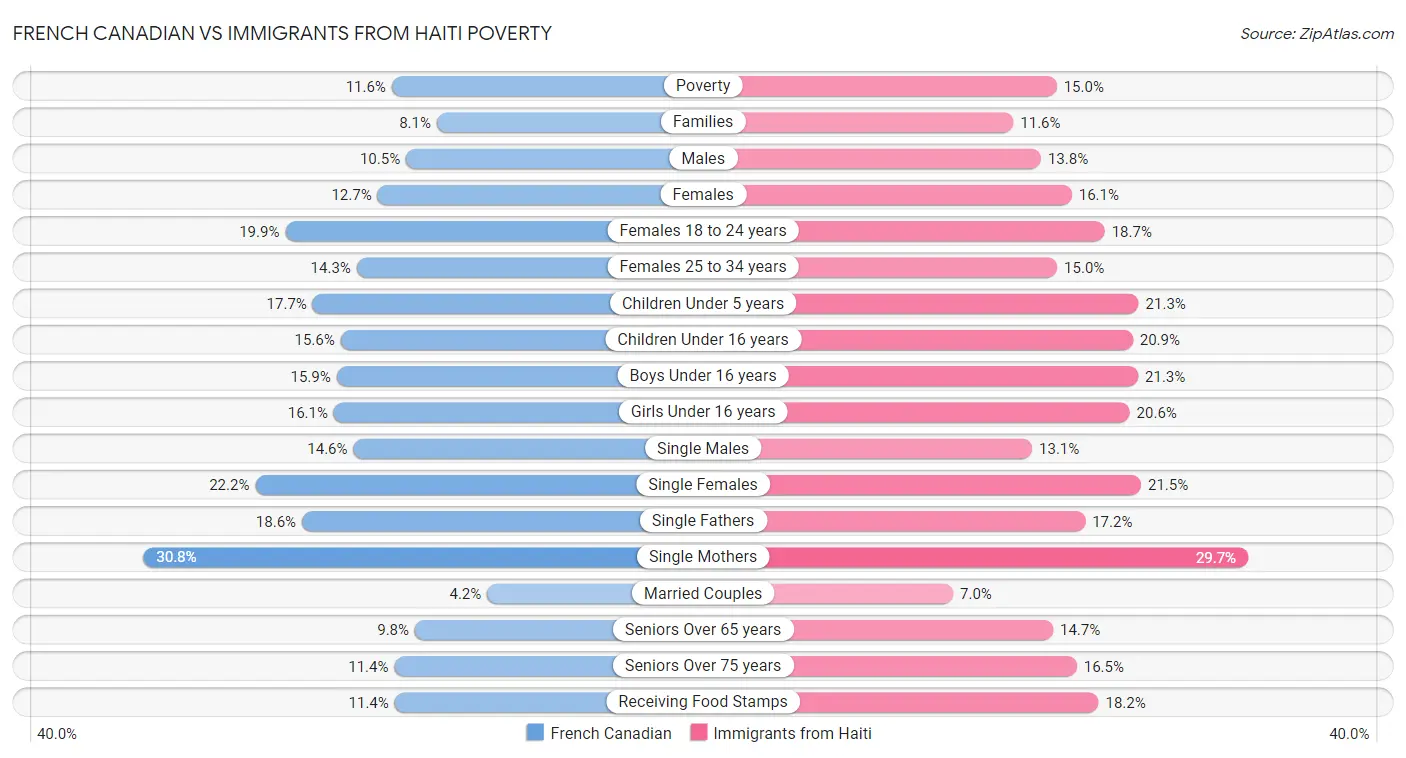 French Canadian vs Immigrants from Haiti Poverty