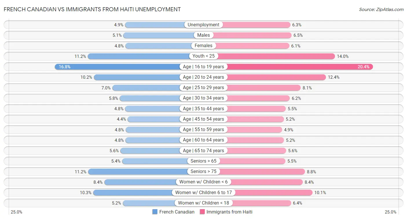 French Canadian vs Immigrants from Haiti Unemployment