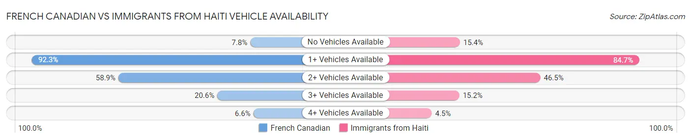 French Canadian vs Immigrants from Haiti Vehicle Availability
