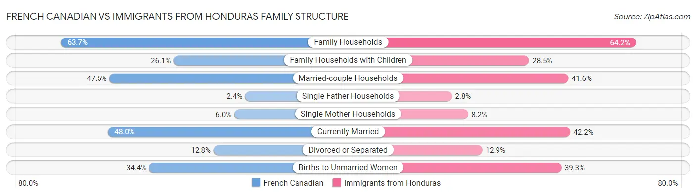 French Canadian vs Immigrants from Honduras Family Structure