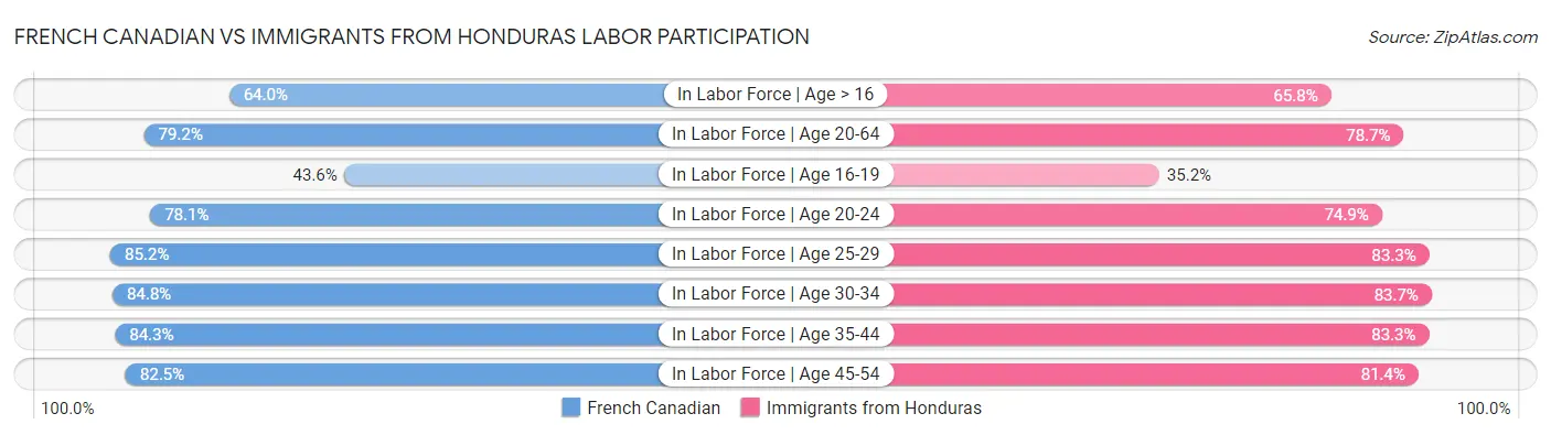 French Canadian vs Immigrants from Honduras Labor Participation