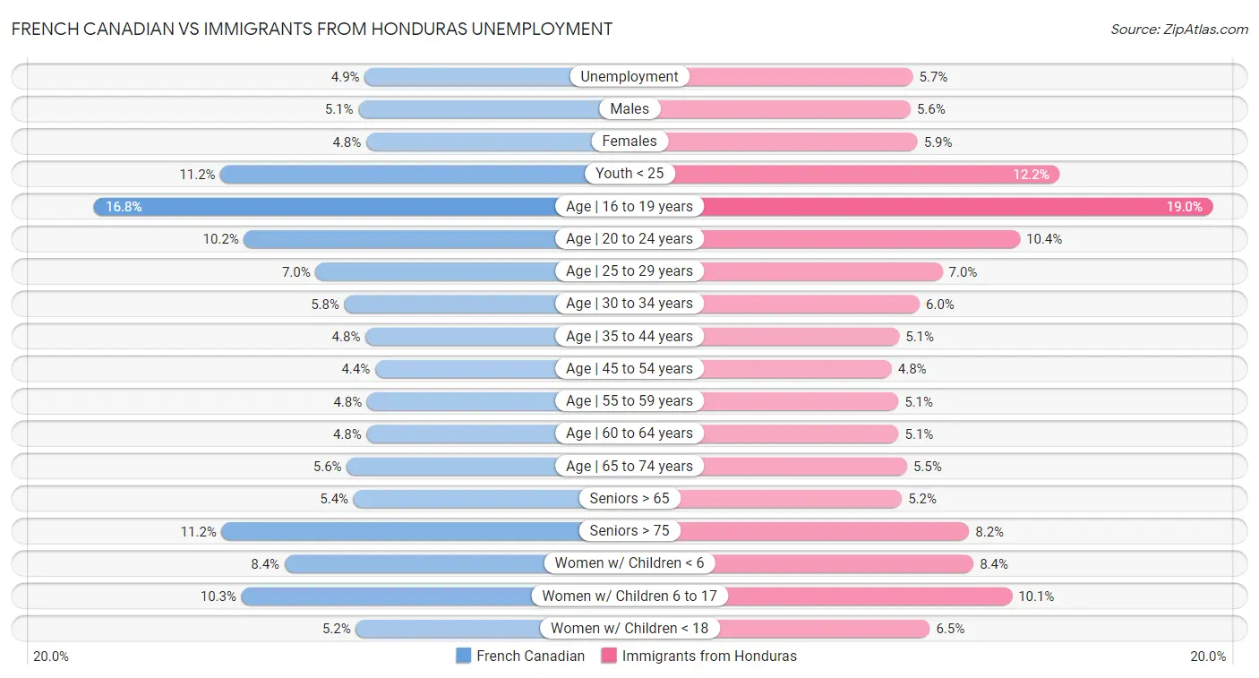 French Canadian vs Immigrants from Honduras Unemployment
